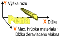 x- dĺžka, y- výška rezania, v- dĺžka rezacieho drôtu